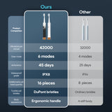 2 Pack Sonic Electric Toothbrushes For Adult With 16 Brush Heads, Ultra Long Battery Life & Fast Charging, 6 Cleaning Modes Smar, Smart Time Reminder Travel Electric Toothbrush